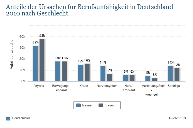 Statistik ansehen